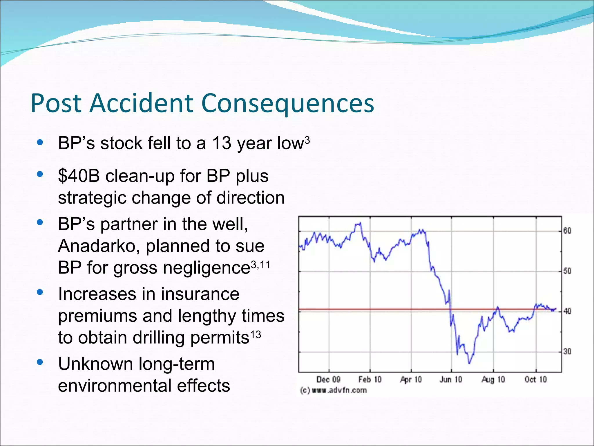 Post Accident Consequences BP’s stock fell to a 13 year low 3   $40B clean-up for BP plus strategic change of direction BP’s partner in the well, Anadarko, planned to sue BP for gross negligence 3,11   Increases in insurance premiums and lengthy times to obtain drilling permits 13   Unknown long-term environmental effects 