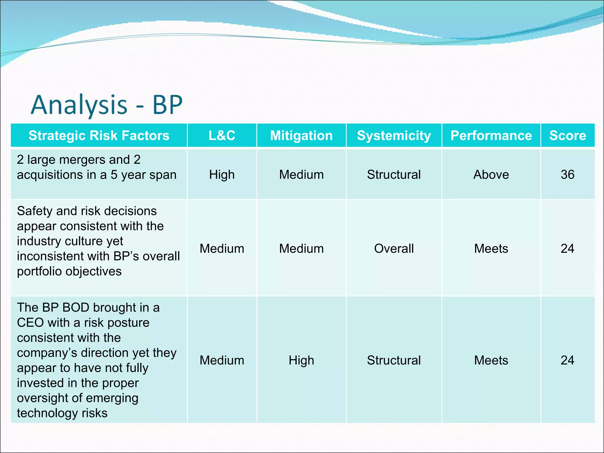 Strategic Risk Factors L&C Mitigation Systemicity Performance Score 2 large mergers and 2 acquisitions in a 5 year span  High Medium Structural Above 36 Safety and risk decisions appear consistent with the industry culture yet inconsistent with BP’s overall portfolio objectives Medium Medium Overall Meets 24 The BP BOD brought in a CEO with a risk posture consistent with the company’s direction yet they appear to have not fully invested in the proper oversight of emerging technology risks Medium High Structural Meets 24 