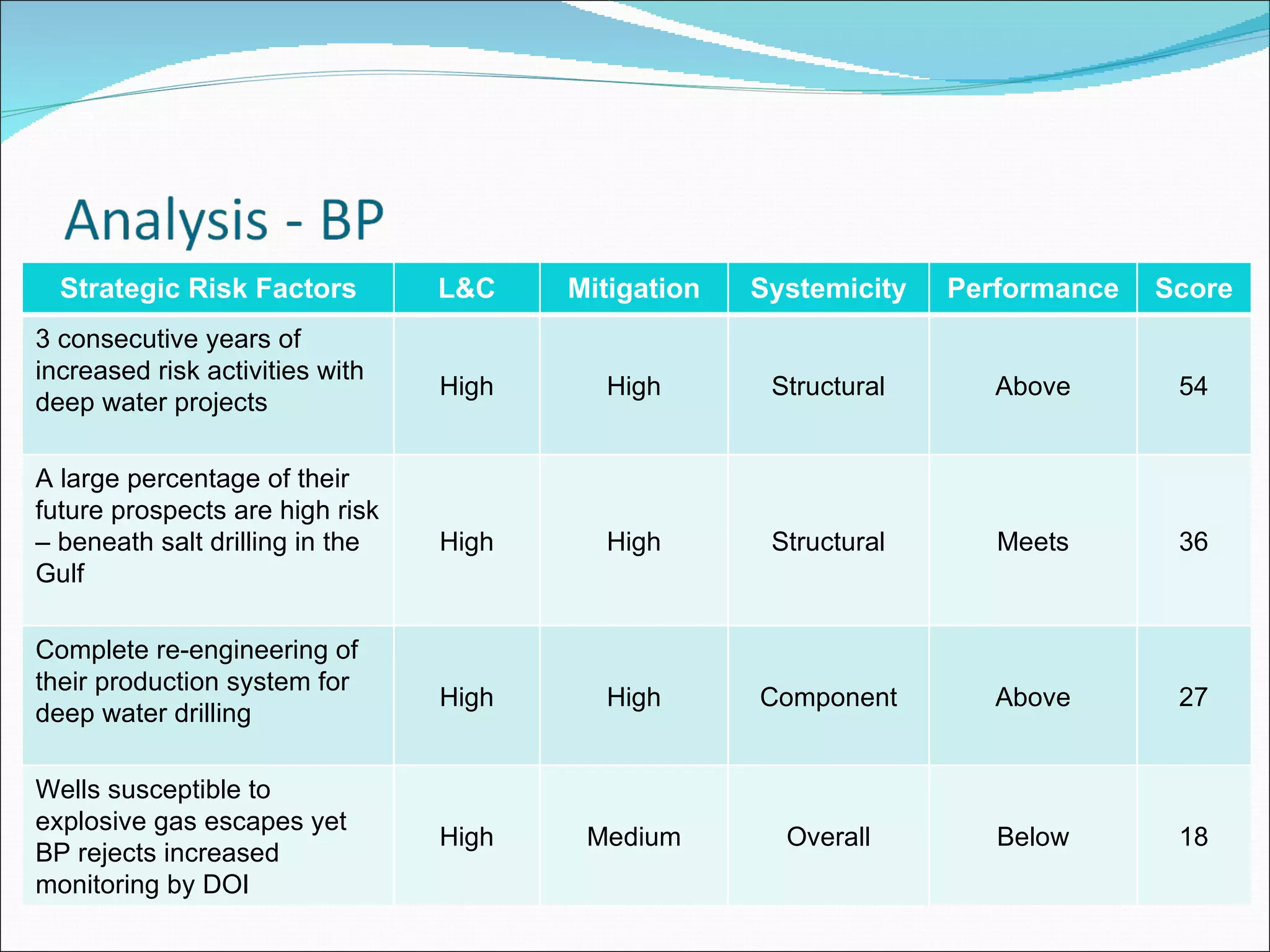 Strategic Risk Factors L&C Mitigation Systemicity Performance Score 3 consecutive years of increased risk activities with deep water projects High High Structural Above 54 A large percentage of their future prospects are high risk – beneath salt drilling in the Gulf High High Structural Meets 36 Complete re-engineering of their production system for deep water drilling High High Component Above 27 Wells susceptible to explosive gas escapes yet BP rejects increased monitoring by DOI High Medium Overall Below 18 