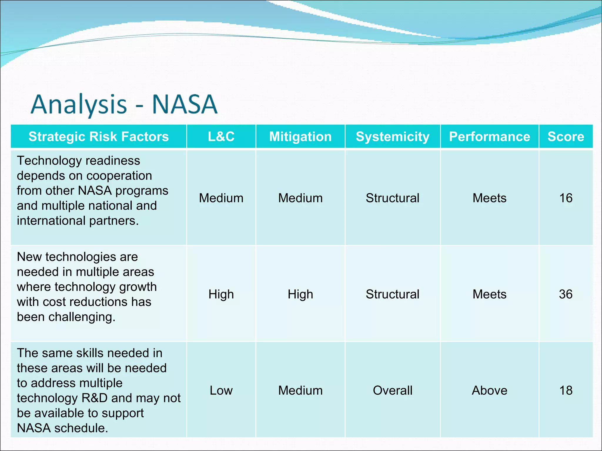 Strategic Risk Factors L&C Mitigation Systemicity Performance Score Technology readiness depends on cooperation from other NASA programs and multiple national and international partners. Medium Medium Structural Meets 16 New technologies are needed in multiple areas where technology growth with cost reductions has been challenging. High High Structural Meets 36 The same skills needed in these areas will be needed to address multiple technology R&D and may not be available to support NASA schedule.  Low Medium Overall Above 18 