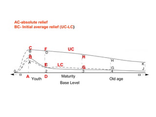 C
A
B
D
E
F
G
H
Base Level
UC
LC
Old ageYouth
Maturity
AC-absolute relief
BC- Initial average relief (UC-LC)
 