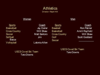 Athletics
                               Director: Ralph Hill


                Women                                         Men

  Sports                    Coach            Sports                        Coach
Basketball                Jay Dailer       Baseball                   Ron Palmer
Cross Country            Will Shaw         Basketball               Amrit Rayfield
Soccer                  Matt Santoro       Cross Country                Will Shaw
Softball                   Jim             Golf                     Scott Goddard
   Bacca                                   Soccer                    ____________
Volleyball              Latonia Allen

                                                      USCS Co-ed Ski Team
       USCS Co-ed Ski Team                                Tara Downs
           Tara Downs
 