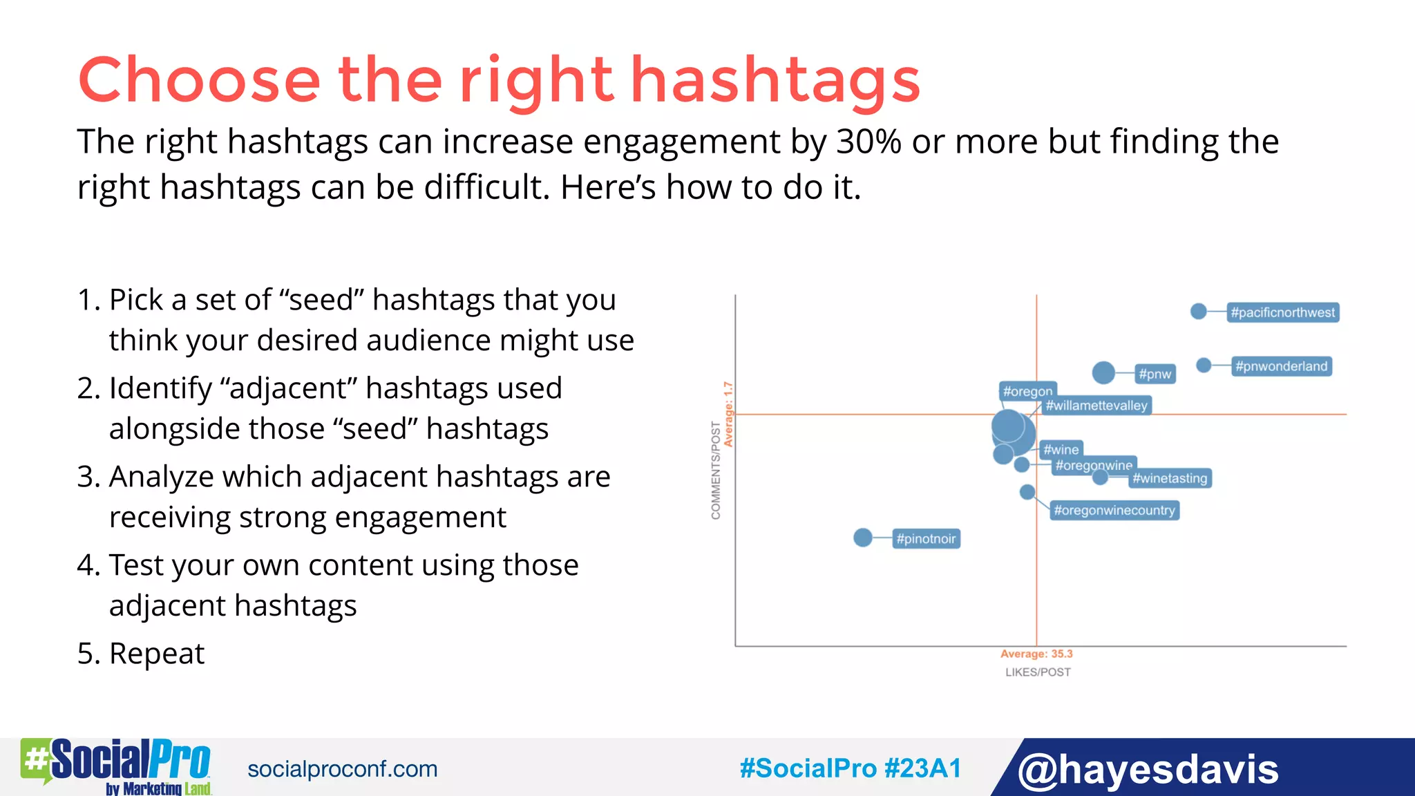 #socialpro #23A2 @jdeeringdavis#SocialPro #23A1 @hayesdavis
Choose the right hashtags
The right hashtags can increase engagement by 30% or more but ﬁnding the
right hashtags can be diﬃcult. Here’s how to do it.
1. Pick a set of “seed” hashtags that you
think your desired audience might use
2. Identify “adjacent” hashtags used
alongside those “seed” hashtags
3. Analyze which adjacent hashtags are
receiving strong engagement
4. Test your own content using those
adjacent hashtags
5. Repeat
 