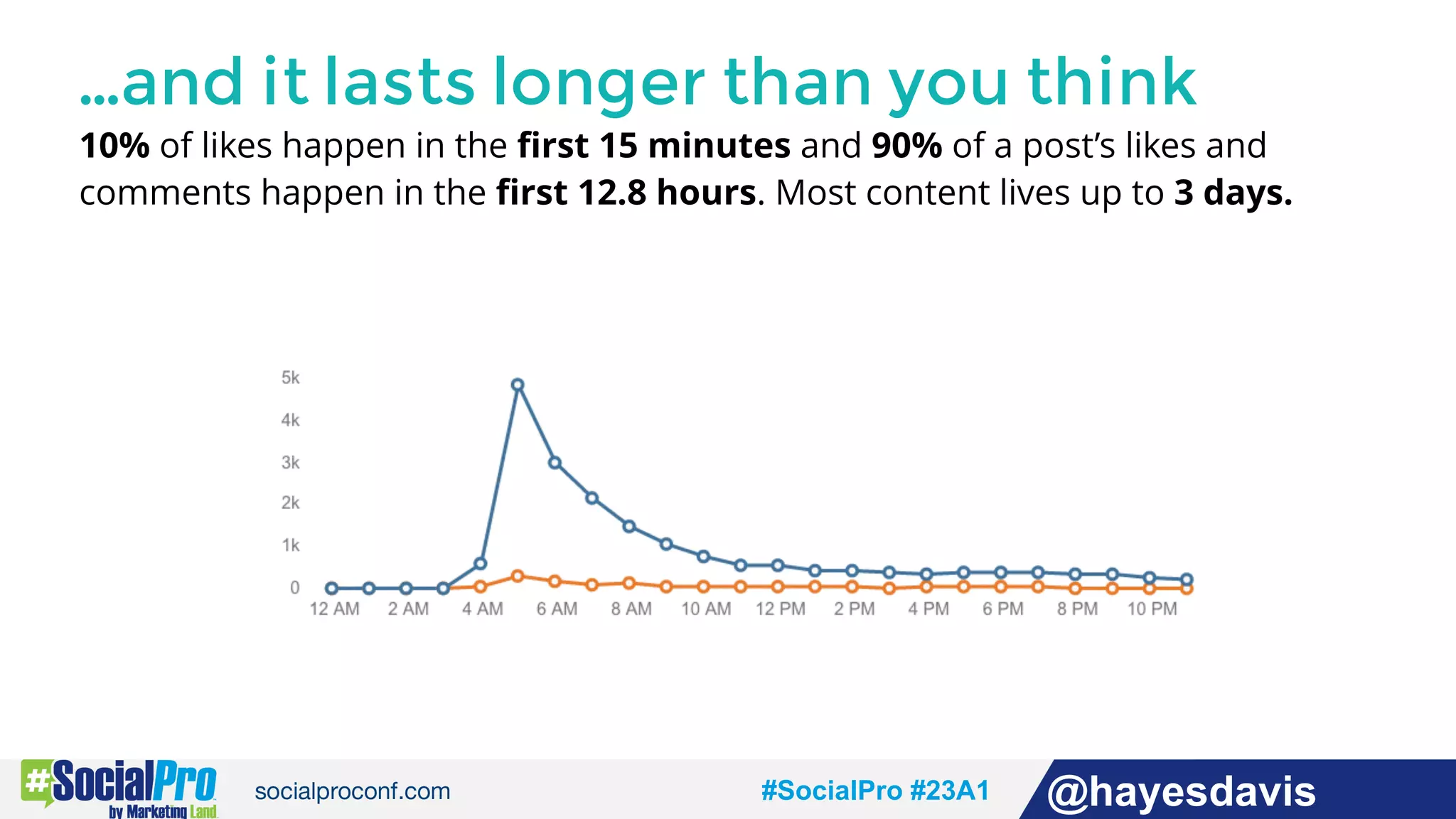 #socialpro #23A2 @jdeeringdavis#SocialPro #23A1 @hayesdavis
…and it lasts longer than you think
10% of likes happen in the ﬁrst 15 minutes and 90% of a post’s likes and
comments happen in the ﬁrst 12.8 hours. Most content lives up to 3 days.
 