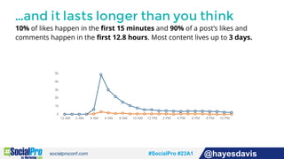#socialpro #23A2 @jdeeringdavis#SocialPro #23A1 @hayesdavis
…and it lasts longer than you think
10% of likes happen in the ﬁrst 15 minutes and 90% of a post’s likes and
comments happen in the ﬁrst 12.8 hours. Most content lives up to 3 days.
 