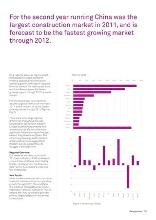 For the second year running China was the
largest construction market in 2011, and is
forecast to be the fastest growing market
through 2012.




On a regional basis, all regions apart                      Figure 6: US$B
from Western Europe and North
America saw positive construction                           0         100             200             300        400             500    600             700            800           900               1000

spending growth, although at reduced
                                               China
levels to those of the recent past. Asia
and Latin America were the fastest              USA

growing regions through 2011 by a wide        Japan

margin.                                     Germany

                                               Brazil
For the second year running China               India
was the largest construction market in
                                              France
2011, and is forecast to be the fastest
                                                  UK
growing market through 2012 (Figures
                                                Italy
6 & 7).
                                               Korea

There were some large regional               Mexico
differences throughout the year.            Australia
Construction spending in Western               Spain
Europe was the most affected with             Others
a contraction of 3%, with the most
significant falls occurring in Portugal,
Ireland, Italy, Greece and Spain. The
continuing sovereign debt problems                      8
and Eurozone crises suggest that
Western Europe will continue to
                                                        6
struggle in the near term.

Regional Overview                                       4

Our review of world construction in
2011 and outlook for 2012 and beyond                    2
concentrates on the six main trading
blocks, namely: Africa; the Americas;                   0
Asia Pacific, Australasia; Europe and
the Middle East.
                                                    -2

Asia Pacific
Asian markets are expected to continue              -4

to exhibit robust construction spending
growth through 2012. China (+9%) is                 -6
the standout followed by India (+8%),
Indonesia (+8%) and Vietnam (+7%). All              -8
sectors are likely to exhibit significant
                                                                USA


                                                                      China


                                                                              Japan


                                                                                            Germany


                                                                                                       Italy


                                                                                                               France


                                                                                                                        Brazil


                                                                                                                                   UK


                                                                                                                                        Korea


                                                                                                                                                India


                                                                                                                                                              Mexico


                                                                                                                                                                       Spain


                                                                                                                                                                                 Austrailia


                                                                                                                                                                                              Others




growth, largely led by non-residential
construction.

                                                                Figure 7: Percentage Change


                                                                                                                                                                               Geographies | 33
 