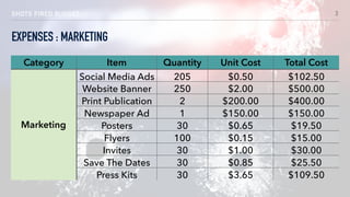 SHOTS FIRED BUDGET
EXPENSES : MARKETING
Category Item Quantity Unit Cost Total Cost
Marketing
Social Media Ads 205 $0.50 $102.50
Website Banner 250 $2.00 $500.00
Print Publication 2 $200.00 $400.00
Newspaper Ad 1 $150.00 $150.00
Posters 30 $0.65 $19.50
Flyers 100 $0.15 $15.00
Invites 30 $1.00 $30.00
Save The Dates 30 $0.85 $25.50
Press Kits 30 $3.65 $109.50
3
 