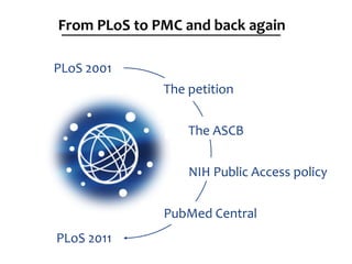 From PLoS to PMC and back again

PLoS 2001
              The petition


                  The ASCB


                  NIH Public Access policy


              PubMed Central
PLoS 2011
 