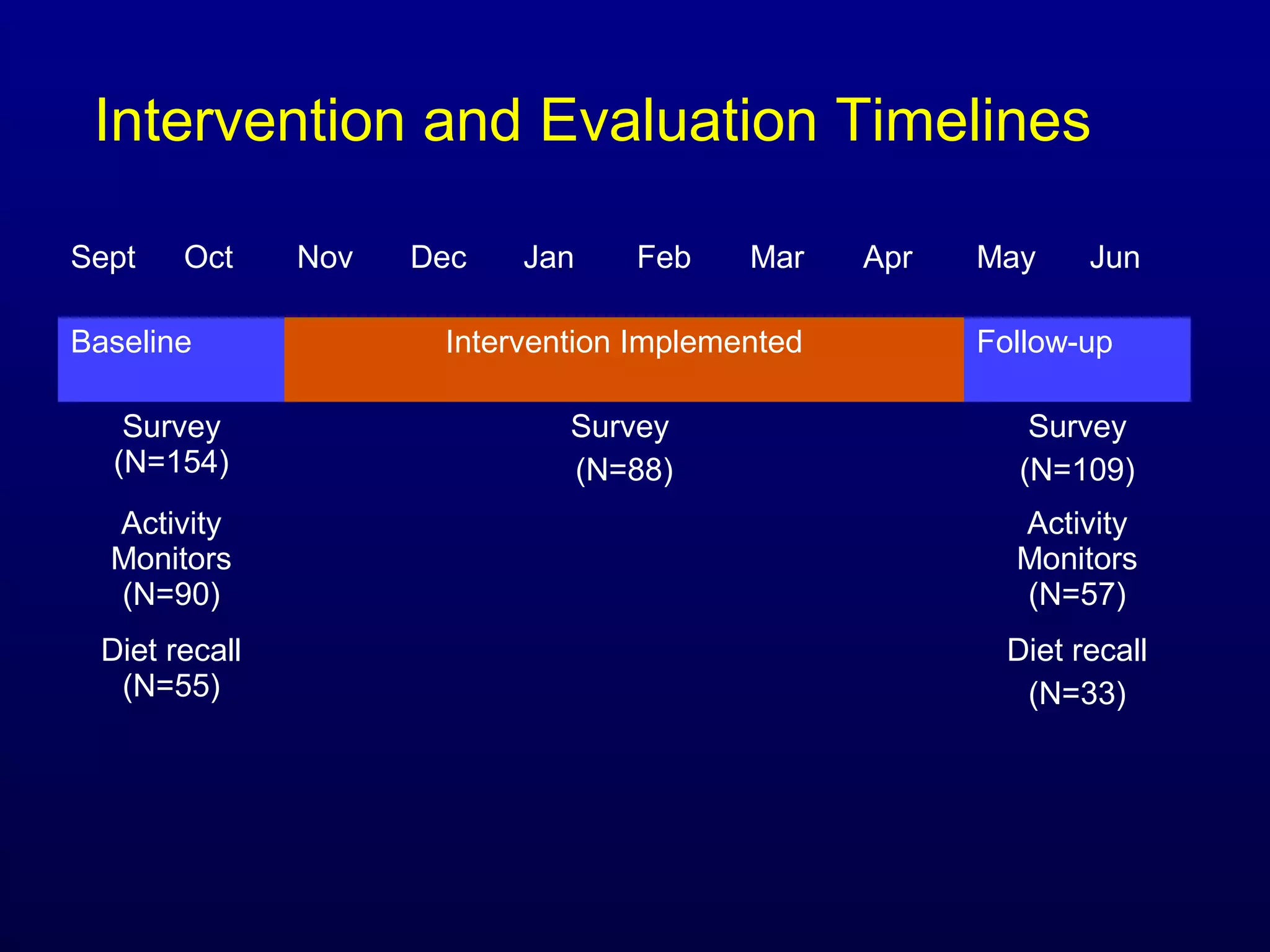 Intervention and Evaluation Timelines
Sept

Oct

Baseline
Survey
(N=154)

Nov

Dec

Jan

Feb

Mar

Intervention Implemented
Survey
(N=88)

Apr

May

Jun

Follow-up
Survey
(N=109)

Activity
Monitors
(N=90)

Activity
Monitors
(N=57)

Diet recall
(N=55)

Diet recall
(N=33)

 