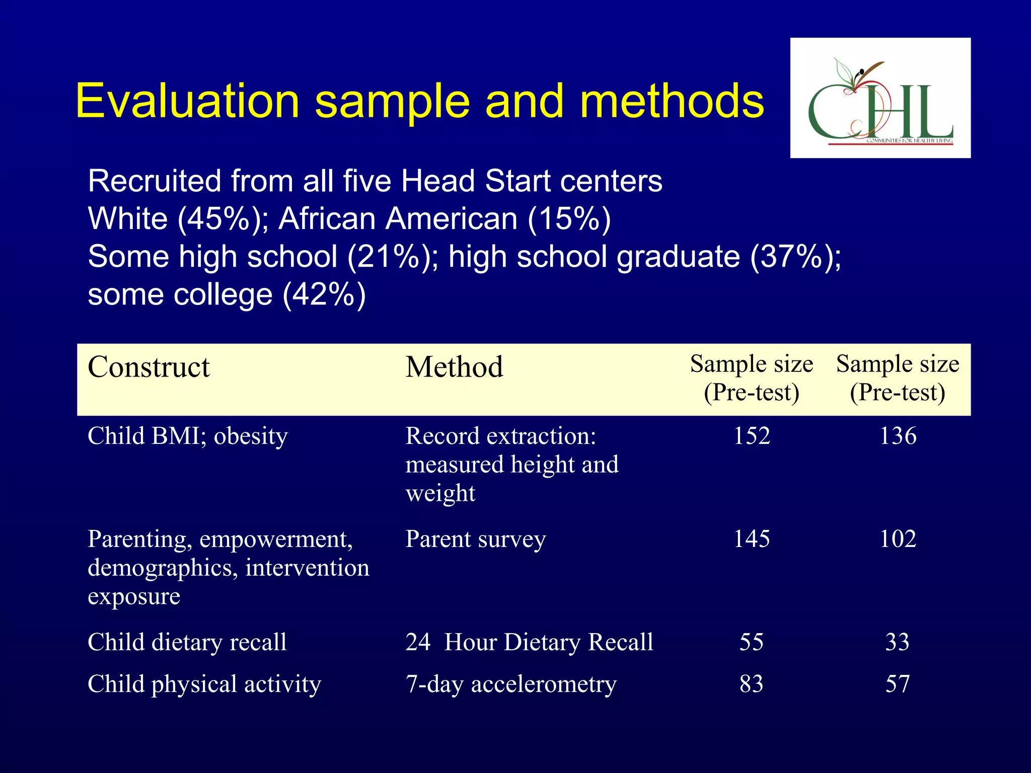 Evaluation sample and methods
Recruited from all five Head Start centers
White (45%); African American (15%)
Some high school (21%); high school graduate (37%);
some college (42%)
Construct

Method

Child BMI; obesity

Record extraction:
measured height and
weight

152

136

Parenting, empowerment,
demographics, intervention
exposure

Parent survey

145

102

Child dietary recall

24 Hour Dietary Recall

55

33

Child physical activity

7-day accelerometry

83

57

Sample size Sample size
(Pre-test)
(Pre-test)

 