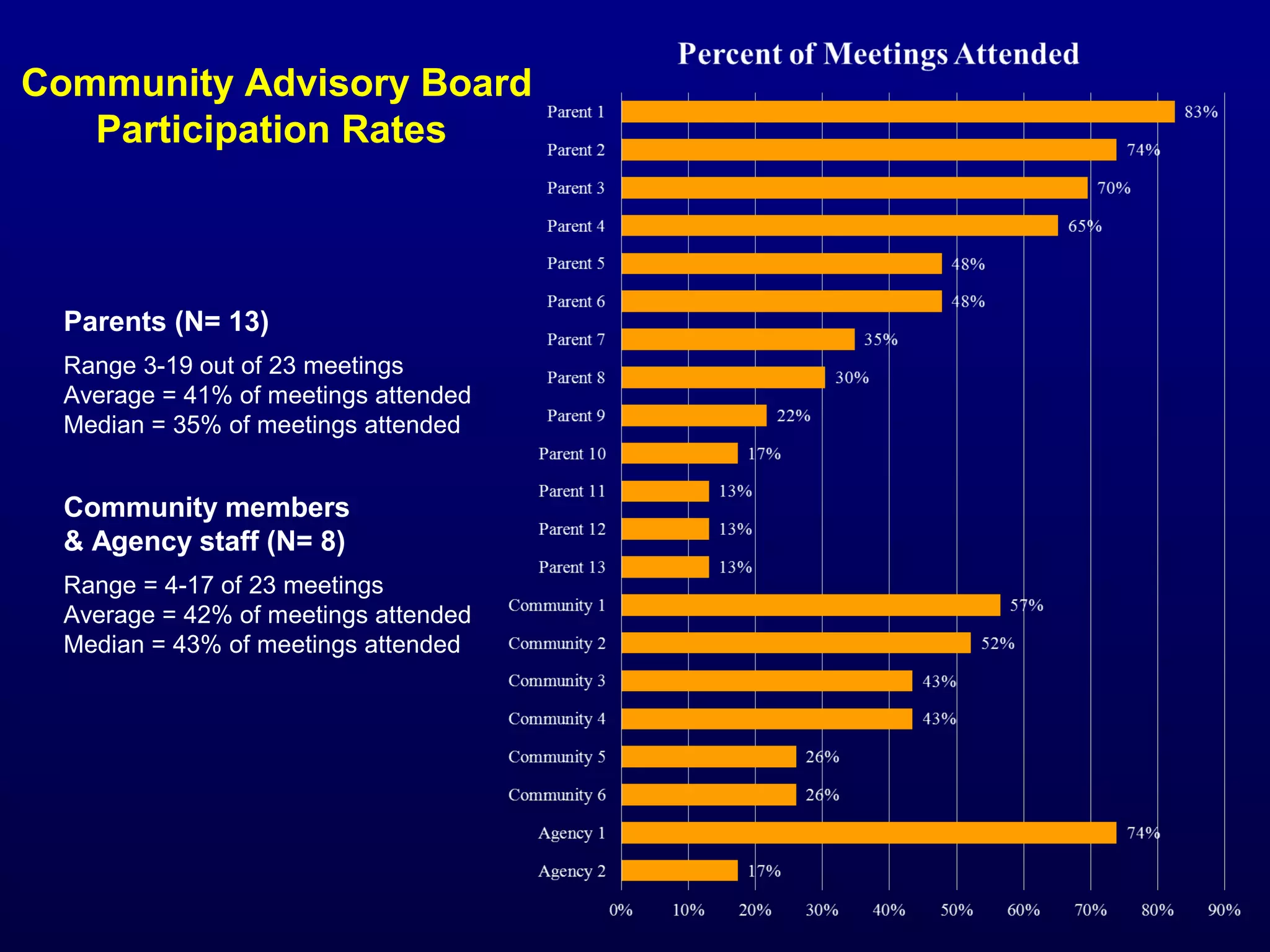 Community Advisory Board
Participation Rates

Parents (N= 13)
Range 3-19 out of 23 meetings
Average = 41% of meetings attended
Median = 35% of meetings attended

Community members
& Agency staff (N= 8)
Range = 4-17 of 23 meetings
Average = 42% of meetings attended
Median = 43% of meetings attended

 