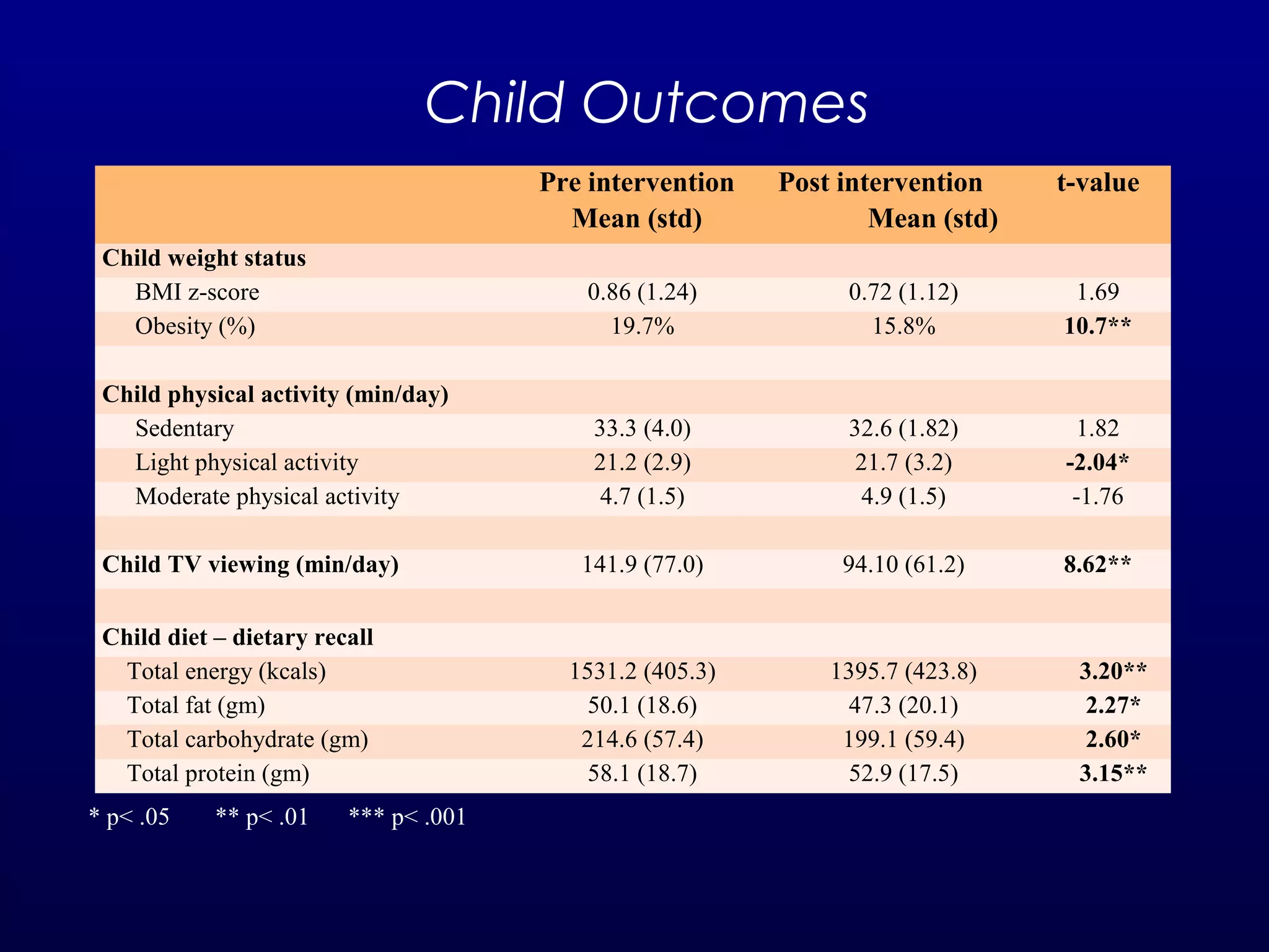 Child Outcomes
Pre intervention
Mean (std)
Child weight status
BMI z-score
Obesity (%)

Child TV viewing (min/day)
Child diet – dietary recall
    Total energy (kcals)
    Total fat (gm)
    Total carbohydrate (gm)
    Total protein (gm)
* p< .05 

** p< .01

 *** p< .001

t-value

0.72 (1.12)
15.8%

 
1.69
10.7**

33.3 (4.0)
21.2 (2.9)
4.7 (1.5)

32.6 (1.82)
21.7 (3.2)
4.9 (1.5)

 
1.82
-2.04*
-1.76

141.9 (77.0)

94.10 (61.2)

8.62**

0.86 (1.24)
19.7%

Child physical activity (min/day)
Sedentary
Light physical activity
Moderate physical activity

Post intervention
Mean (std)

1531.2 (405.3)
50.1 (18.6)
214.6 (57.4)
58.1 (18.7)

1395.7 (423.8)
47.3 (20.1)
199.1 (59.4)
52.9 (17.5)

 
3.20**
2.27*
2.60*
3.15**

 