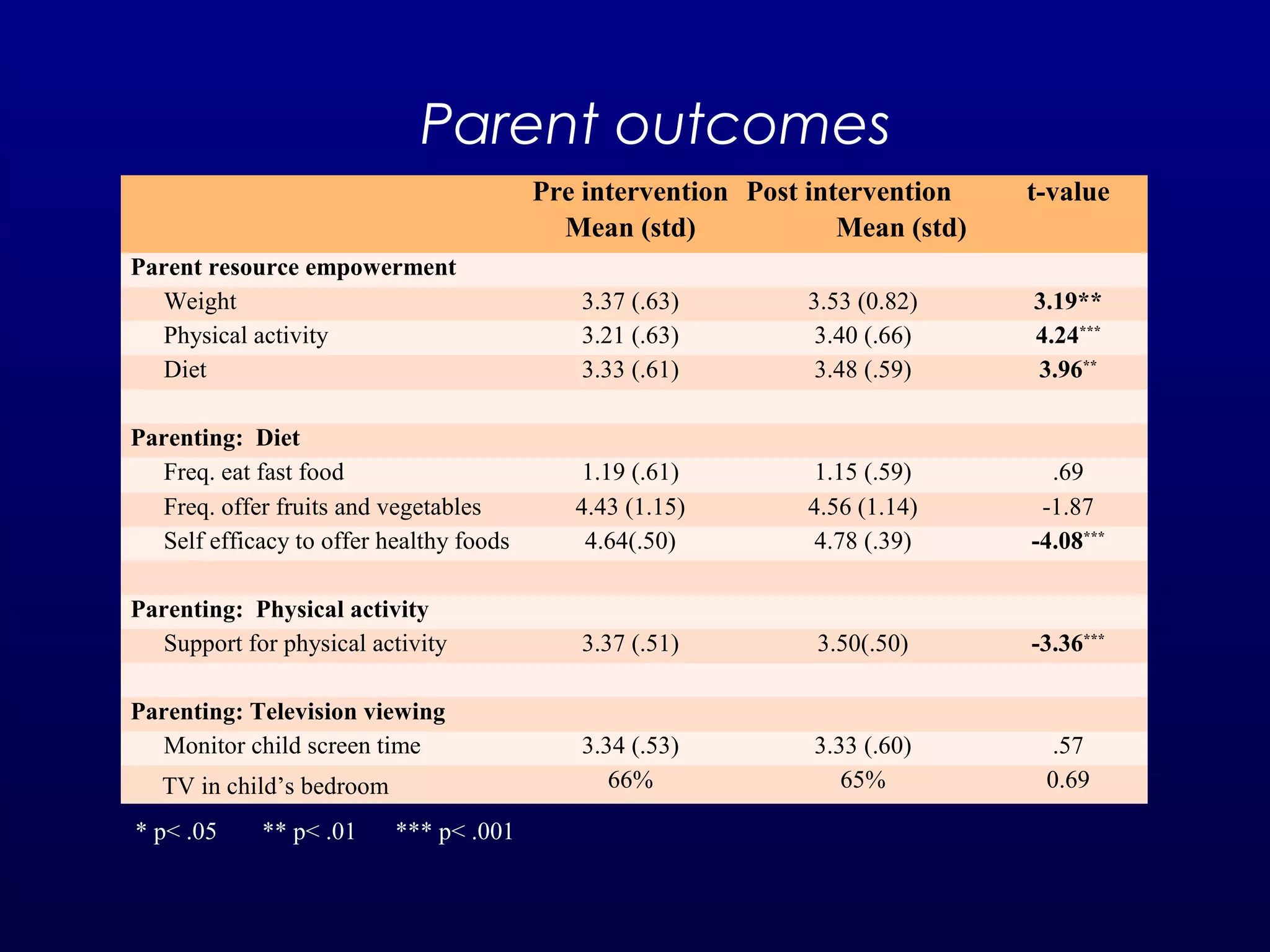 Parent outcomes
Pre intervention Post intervention
Mean (std)
Mean (std)

t-value

Parent resource empowerment
Weight 
Physical activity
Diet

3.37 (.63)
3.21 (.63)
3.33 (.61)

3.53 (0.82)
3.40 (.66)
3.48 (.59)

3.19**
4.24***
3.96**

Parenting: Diet
Freq. eat fast food
Freq. offer fruits and vegetables
Self efficacy to offer healthy foods

1.19 (.61)
4.43 (1.15)
4.64(.50)

1.15 (.59)
4.56 (1.14)
4.78 (.39)

.69
-1.87
-4.08***

Parenting: Physical activity
Support for physical activity

3.37 (.51)

3.50(.50)

-3.36***

3.34 (.53)
66%

3.33 (.60)
65%

.57
0.69

Parenting: Television viewing
Monitor child screen time
TV in child’s bedroom
* p< .05 

** p< .01

 *** p< .001

 