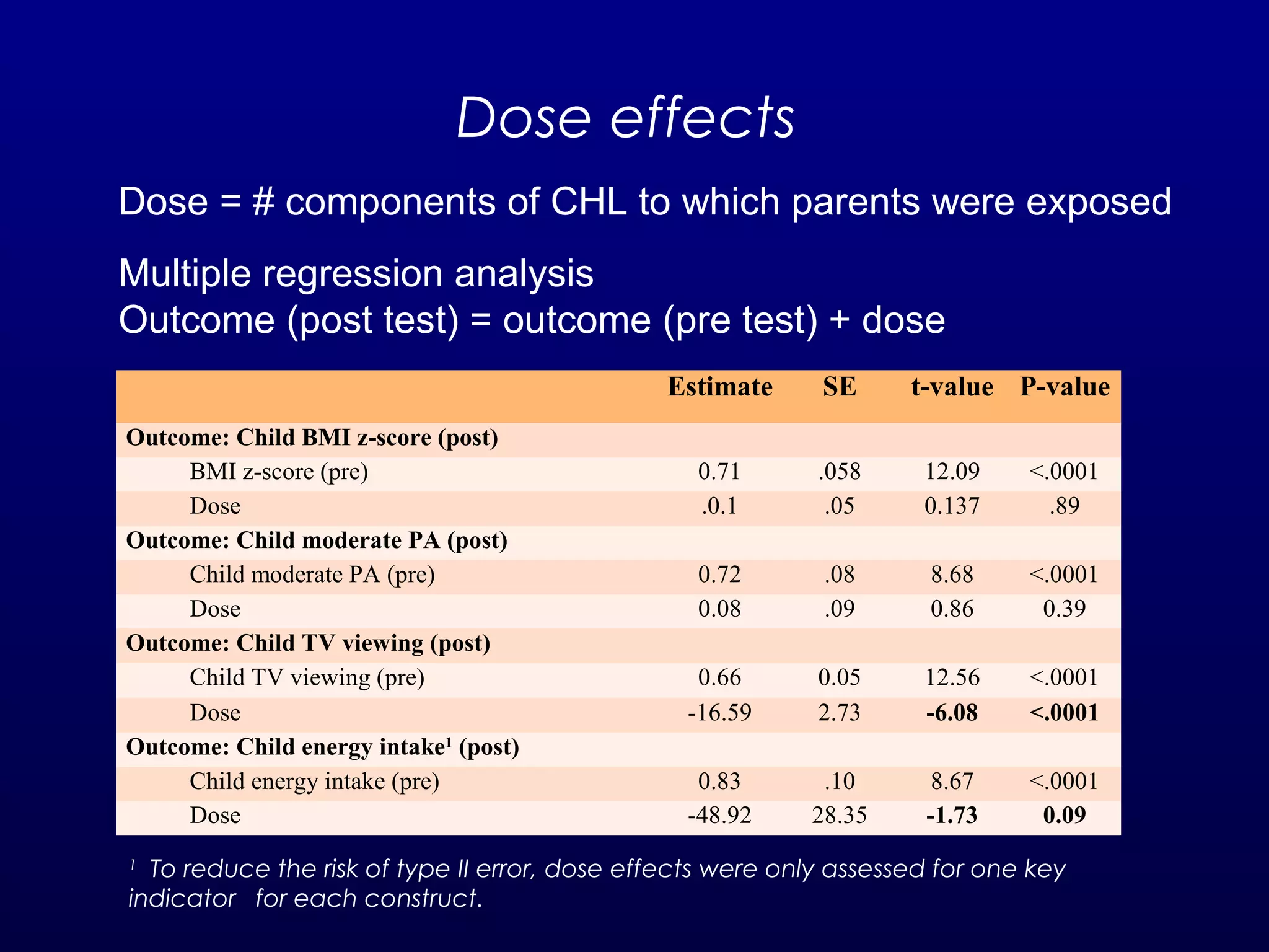 Dose effects
Dose = # components of CHL to which parents were exposed
Multiple regression analysis
Outcome (post test) = outcome (pre test) + dose
Estimate
Outcome: Child BMI z-score (post)
BMI z-score (pre)
Dose
Outcome: Child moderate PA (post)
Child moderate PA (pre)
Dose
Outcome: Child TV viewing (post)
Child TV viewing (pre)
Dose
Outcome: Child energy intake1 (post)
Child energy intake (pre)
Dose

SE

t-value P-value

0.71
.0.1

.058
.05

12.09
0.137

<.0001
.89

0.72
0.08

.08
.09

8.68
0.86

<.0001
0.39

0.66
-16.59

0.05
2.73

12.56
-6.08

<.0001
<.0001

0.83
-48.92

.10
28.35

8.67
-1.73

<.0001
0.09

To reduce the risk of type II error, dose effects were only assessed for one key
indicator for each construct.
1

 