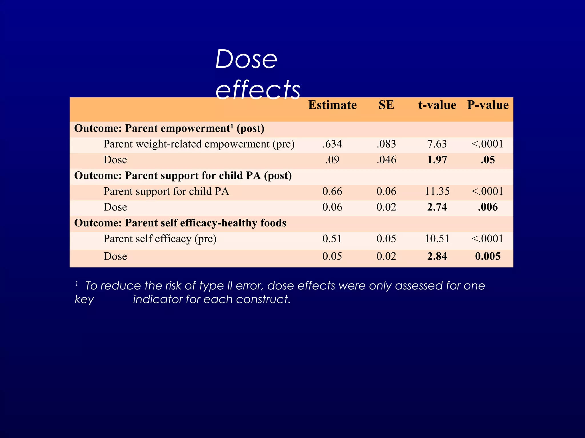 Dose
effects Estimate
Outcome: Parent empowerment1 (post)
Parent weight-related empowerment (pre)
Dose
Outcome: Parent support for child PA (post)
Parent support for child PA
Dose 
Outcome: Parent self efficacy-healthy foods
Parent self efficacy (pre)
Dose

SE

t-value P-value

.634
.09

.083
.046

7.63
1.97

<.0001
.05

0.66
0.06

0.06
0.02

11.35
2.74

<.0001
.006

0.51

0.05

10.51

<.0001

0.05

0.02

2.84

0.005

To reduce the risk of type II error, dose effects were only assessed for one
key
indicator for each construct.
1

 