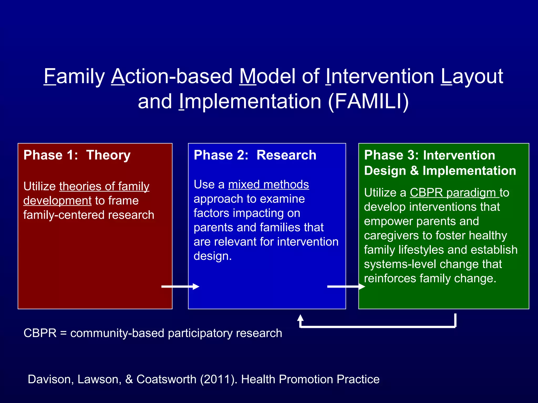 Family Action-based Model of Intervention Layout
and Implementation (FAMILI)
Phase 1: Theory

Phase 2: Research

Phase 3: Intervention
Design & Implementation

Utilize theories of family
development to frame
family-centered research

Use a mixed methods
approach to examine
factors impacting on
parents and families that
are relevant for intervention
design.

Utilize a CBPR paradigm to
develop interventions that
empower parents and
caregivers to foster healthy
family lifestyles and establish
systems-level change that
reinforces family change.

CBPR = community-based participatory research

Davison, Lawson, & Coatsworth (2011). Health Promotion Practice

 