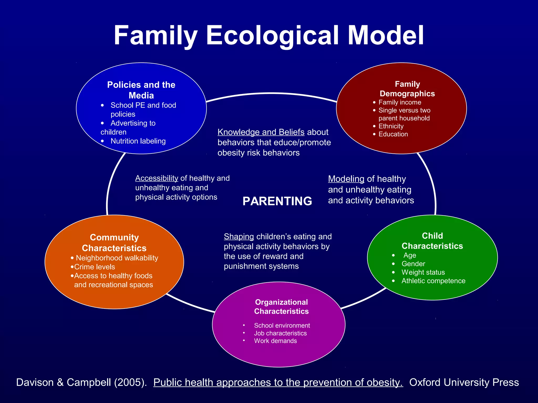 Family Ecological Model
Family
Demographics

Policies and the
Media

• School PE and food
policies
• Advertising to
children
• Nutrition labeling

Knowledge and Beliefs about
behaviors that educe/promote
obesity risk behaviors

Accessibility of healthy and
unhealthy eating and
physical activity options

Community
Characteristics

• Neighborhood walkability
•Crime levels
•Access to healthy foods
and recreational spaces

PARENTING

• Family income
• Single versus two
parent household
• Ethnicity
• Education

Modeling of healthy
and unhealthy eating
and activity behaviors

Shaping children’s eating and
physical activity behaviors by
the use of reward and
punishment systems

Child
Characteristics

• Age
• Gender
• Weight status
• Athletic competence

Organizational
Characteristics
•
•
•

School environment
Job characteristics
Work demands

Davison & Campbell (2005). Public health approaches to the prevention of obesity. Oxford University Press

 