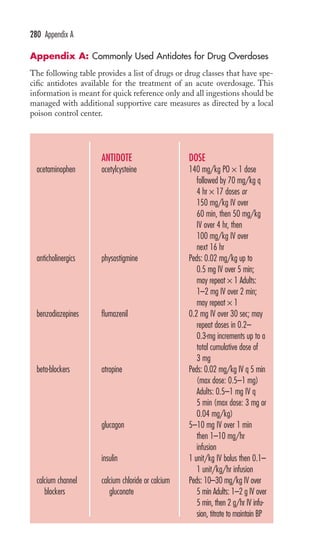 280 Appendix A 
Appendix A: Commonly Used Antidotes for Drug Overdoses 
The following table provides a list of drugs or drug classes that have spe-cific 
antidotes available for the treatment of an acute overdosage. This 
information is meant for quick reference only and all ingestions should be 
managed with additional supportive care measures as directed by a local 
poison control center. 
DRUG/ 
DRUG CLASS 
acetaminophen 
anticholinergics 
benzodiazepines 
beta-blockers 
calcium channel 
blockers 
ANTIDOTE 
acetylcysteine 
physostigmine 
flumazenil 
atropine 
glucagon 
insulin 
calcium chloride or calcium 
gluconate 
DOSE 
140 mg/kg PO × 1 dose 
followed by 70 mg/kg q 
4 hr × 17 doses or 
150 mg/kg IV over 
60 min, then 50 mg/kg 
IV over 4 hr, then 
100 mg/kg IV over 
next 16 hr 
Peds: 0.02 mg/kg up to 
0.5 mg IV over 5 min; 
may repeat × 1 Adults: 
1–2 mg IV over 2 min; 
may repeat × 1 
0.2 mg IV over 30 sec; may 
repeat doses in 0.2– 
0.3-mg increments up to a 
total cumulative dose of 
3 mg 
Peds: 0.02 mg/kg IV q 5 min 
(max dose: 0.5–1 mg) 
Adults: 0.5–1 mg IV q 
5 min (max dose: 3 mg or 
0.04 mg/kg) 
5–10 mg IV over 1 min 
then 1–10 mg/hr 
infusion 
1 unit/kg IV bolus then 0.1– 
1 unit/kg/hr infusion 
Peds: 10–30 mg/kg IV over 
5 min Adults: 1–2 g IV over 
5 min, then 2 g/hr IV infu-sion, 
titrate to maintain BP 
 