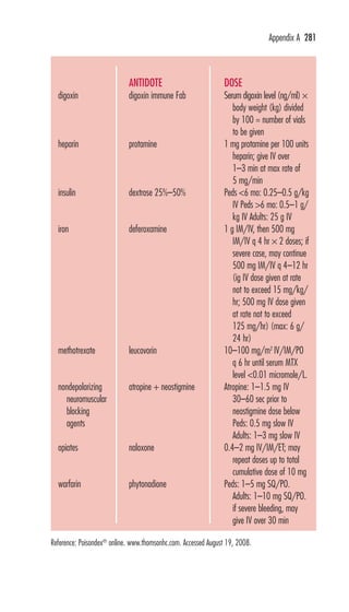 DRUG/ 
DRUG CLASS 
digoxin 
heparin 
insulin 
iron 
methotrexate 
nondepolarizing 
neuromuscular 
blocking 
agents 
opiates 
warfarin 
ANTIDOTE 
digoxin immune Fab 
protamine 
dextrose 25%–50% 
deferoxamine 
leucovorin 
atropine + neostigmine 
naloxone 
phytonadione 
Appendix A 281 
DOSE 
Serum digoxin level (ng/ml) × 
body weight (kg) divided 
by 100 = number of vials 
to be given 
1 mg protamine per 100 units 
heparin; give IV over 
1–3 min at max rate of 
5 mg/min 
Peds 6 mo: 0.25–0.5 g/kg 
IV Peds 6 mo: 0.5–1 g/ 
kg IV Adults: 25 g IV 
1 g IM/IV, then 500 mg 
IM/IV q 4 hr × 2 doses; if 
severe case, may continue 
500 mg IM/IV q 4–12 hr 
(ig IV dose given at rate 
not to exceed 15 mg/kg/ 
hr; 500 mg IV dose given 
at rate not to exceed 
125 mg/hr) (max: 6 g/ 
24 hr) 
10–100 mg/m2 IV/IM/PO 
q 6 hr until serum MTX 
level 0.01 micromole/L. 
Atropine: 1–1.5 mg IV 
30–60 sec prior to 
neostigmine dose below 
Peds: 0.5 mg slow IV 
Adults: 1–3 mg slow IV 
0.4–2 mg IV/IM/ET; may 
repeat doses up to total 
cumulative dose of 10 mg 
Peds: 1–5 mg SQ/PO. 
Adults: 1–10 mg SQ/PO. 
if severe bleeding, may 
give IV over 30 min 
Reference: Poisondex® online. www.thomsonhc.com. Accessed August 19, 2008. 
 