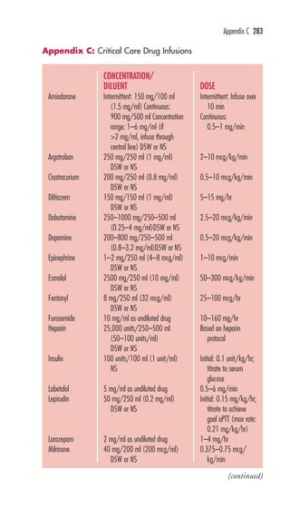 Appendix C 283 
DRUG 
Amiodarone 
Argatroban 
Cisatracurium 
Diltiazem 
Dobutamine 
Dopamine 
Epinephrine 
Esmolol 
Fentanyl 
Furosemide 
Heparin 
Insulin 
Labetalol 
Lepirudin 
Lorazepam 
Milrinone 
CONCENTRATION/ 
DILUENT 
Intermittent: 150 mg/100 ml 
(1.5 mg/ml) Continuous: 
900 mg/500 ml Concentration 
range: 1–6 mg/ml (if 
2 mg/ml, infuse through 
central line) D5W or NS 
250 mg/250 ml (1 mg/ml) 
D5W or NS 
200 mg/250 ml (0.8 mg/ml) 
D5W or NS 
150 mg/150 ml (1 mg/ml) 
D5W or NS 
250–1000 mg/250–500 ml 
(0.25–4 mg/ml)D5W or NS 
200–800 mg/250–500 ml 
(0.8–3.2 mg/ml)D5W or NS 
1–2 mg/250 ml (4–8 mcg/ml) 
D5W or NS 
2500 mg/250 ml (10 mg/ml) 
D5W or NS 
8 mg/250 ml (32 mcg/ml) 
D5W or NS 
10 mg/ml as undiluted drug 
25,000 units/250–500 ml 
(50–100 units/ml) 
D5W or NS 
100 units/100 ml (1 unit/ml) 
NS 
5 mg/ml as undiluted drug 
50 mg/250 ml (0.2 mg/ml) 
D5W or NS 
2 mg/ml as undiluted drug 
40 mg/200 ml (200 mcg/ml) 
D5W or NS 
DOSE 
Intermittent: Infuse over 
10 min 
Continuous: 
0.5–1 mg/min 
2–10 mcg/kg/min 
0.5–10 mcg/kg/min 
5–15 mg/hr 
2.5–20 mcg/kg/min 
0.5–20 mcg/kg/min 
1–10 mcg/min 
50–300 mcg/kg/min 
25–100 mcg/hr 
10–160 mg/hr 
Based on heparin 
protocol 
Initial: 0.1 unit/kg/hr; 
titrate to serum 
glucose 
0.5–6 mg/min 
Initial: 0.15 mg/kg/hr; 
titrate to achieve 
goal aPTT (max rate: 
0.21 mg/kg/hr) 
1–4 mg/hr 
0.375–0.75 mcg/ 
kg/min 
Appendix C: Critical Care Drug Infusions 
(continued) 
 