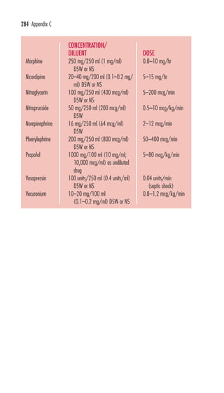 284 Appendix C 
DRUG 
Morphine 
Nicardipine 
Nitroglycerin 
Nitroprusside 
Norepinephrine 
Phenylephrine 
Propofol 
Vasopressin 
Vecuronium 
CONCENTRATION/ 
DILUENT 
250 mg/250 ml (1 mg/ml) 
D5W or NS 
20–40 mg/200 ml (0.1–0.2 mg/ 
ml) D5W or NS 
100 mg/250 ml (400 mcg/ml) 
D5W or NS 
50 mg/250 ml (200 mcg/ml) 
D5W 
16 mg/250 ml (64 mcg/ml) 
D5W 
200 mg/250 ml (800 mcg/ml) 
D5W or NS 
1000 mg/100 ml (10 mg/ml; 
10,000 mcg/ml) as undiluted 
drug 
100 units/250 ml (0.4 units/ml) 
D5W or NS 
10–20 mg/100 ml 
(0.1–0.2 mg/ml) D5W or NS 
DOSE 
0.8–10 mg/hr 
5–15 mg/hr 
5–200 mcg/min 
0.5–10 mcg/kg/min 
2–12 mcg/min 
50–400 mcg/min 
5–80 mcg/kg/min 
0.04 units/min 
(septic shock) 
0.8–1.2 mcg/kg/min 
 