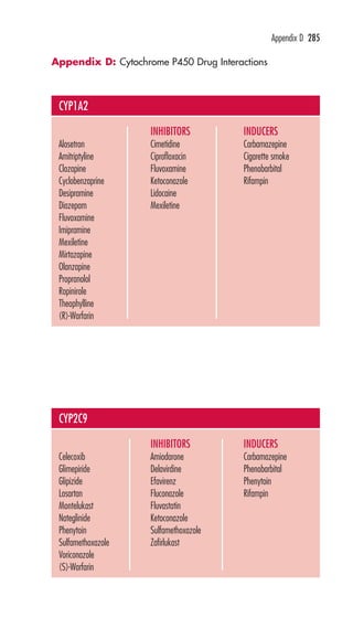 Appendix D 285 
Appendix D: Cytochrome P450 Drug Interactions 
SUBSTRATES 
Alosetron 
Amitriptyline 
Clozapine 
Cyclobenzaprine 
Desipramine 
Diazepam 
Fluvoxamine 
Imipramine 
Mexiletine 
Mirtazapine 
Olanzapine 
Propranolol 
Ropinirole 
Theophylline 
(R)-Warfarin 
INHIBITORS 
Cimetidine 
Ciprofloxacin 
Fluvoxamine 
Ketoconazole 
Lidocaine 
Mexiletine 
INDUCERS 
Carbamazepine 
Cigarette smoke 
Phenobarbital 
Rifampin 
CYP1A2 
SUBSTRATES 
Celecoxib 
Glimepiride 
Glipizide 
Losartan 
Montelukast 
Nateglinide 
Phenytoin 
Sulfamethoxazole 
Voriconazole 
(S)-Warfarin 
INHIBITORS 
Amiodarone 
Delavirdine 
Efavirenz 
Fluconazole 
Fluvastatin 
Ketoconazole 
Sulfamethoxazole 
Zafirlukast 
INDUCERS 
Carbamazepine 
Phenobarbital 
Phenytoin 
Rifampin 
CYP2C9 
 