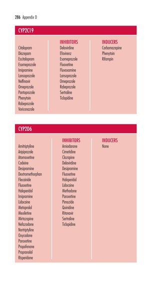 286 Appendix D 
SUBSTRATES 
Citalopram 
Diazepam 
Escitalopram 
Esomeprazole 
Imipramine 
Lansoprazole 
Nelfinavir 
Omeprazole 
Pantoprazole 
Phenytoin 
Rabeprazole 
Voriconazole 
INHIBITORS 
Delavirdine 
Efavirenz 
Esomeprazole 
Fluoxetine 
Fluvoxamine 
Lansoprazole 
Omeprazole 
Rabeprazole 
Sertraline 
Ticlopidine 
INDUCERS 
Carbamazepine 
Phenytoin 
Rifampin 
SUBSTRATES 
Amitriptyline 
Aripiprazole 
Atomoxetine 
Codeine 
Desipramine 
Dextromethorphan 
Flecainide 
Fluoxetine 
Haloperidol 
Imipramine 
Lidocaine 
Metoprolol 
Mexiletine 
Mirtazapine 
Nefazodone 
Nortriptyline 
Oxycodone 
Paroxetine 
Propafenone 
Propranolol 
Risperidone 
INHIBITORS 
Amiodarone 
Cimetidine 
Clozapine 
Delavirdine 
Desipramine 
Fluoxetine 
Haloperidol 
Lidocaine 
Methadone 
Paroxetine 
Pimozide 
Quinidine 
Ritonavir 
Sertraline 
Ticlopidine 
INDUCERS 
None 
CYP2C19 
CYP2D6 
 