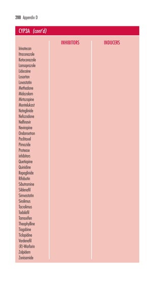 288 Appendix D 
SUBSTRATES 
Irinotecan 
Itraconazole 
Ketoconazole 
Lansoprazole 
Lidocaine 
Losartan 
Lovastatin 
Methadone 
Midazolam 
Mirtazapine 
Montelukast 
Nateglinide 
Nefazodone 
Nelfinavir 
Nevirapine 
Ondansetron 
Paclitaxel 
Pimozide 
Protease 
inhibitors 
Quetiapine 
Quinidine 
Repaglinide 
Rifabutin 
Sibutramine 
Sildenafil 
Simvastatin 
Sirolimus 
Tacrolimus 
Tadalafil 
Tamoxifen 
Theophylline 
Tiagabine 
Ticlopidine 
Vardenafil 
(R)-Warfarin 
Zolpidem 
Zonisamide 
INHIBITORS INDUCERS 
CYP3A (cont’d) 
 