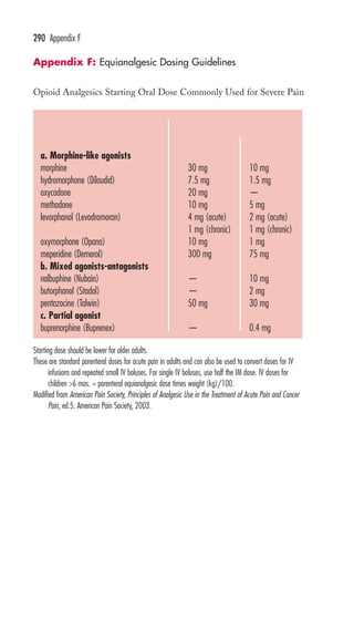 290 Appendix F 
Appendix F: Equianalgesic Dosing Guidelines 
Opioid Analgesics Starting Oral Dose Commonly Used for Severe Pain 
EQUIANALGESIC DOSE 
NAME ORAL PARENTERAL 
a. Morphine-like agonists 
morphine 30 mg 10 mg 
hydromorphone (Dilaudid) 7.5 mg 1.5 mg 
oxycodone 20 mg — 
methadone 10 mg 5 mg 
levorphanol (Levodromoran) 4 mg (acute) 2 mg (acute) 
1 mg (chronic) 1 mg (chronic) 
oxymorphone (Opana) 10 mg 1 mg 
meperidine (Demerol) 300 mg 75 mg 
b. Mixed agonists-antagonists 
nalbuphine (Nubain) — 10 mg 
butorphanol (Stadol) — 2 mg 
pentazocine (Talwin) 50 mg 30 mg 
c. Partial agonist 
buprenorphine (Buprenex) — 0.4 mg 
Starting dose should be lower for older adults. 
These are standard parenteral doses for acute pain in adults and can also be used to convert doses for IV 
infusions and repeated small IV boluses. For single IV boluses, use half the IM dose. IV doses for 
children 6 mos. = parenteral equianalgesic dose times weight (kg)/100. 
Modified from American Pain Society, Principles of Analgesic Use in the Treatment of Acute Pain and Cancer 
Pain, ed.5. American Pain Society, 2003. 
 