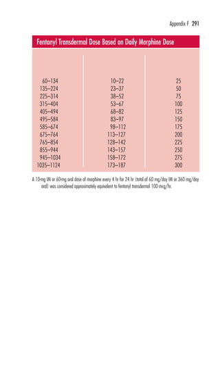 Appendix F 291 
Fentanyl Transdermal Dose Based on Daily Morphine Dose 
ORAL 24-HR IM 24-HR FENTANYL 
MORPHINE MORPHINE TRANSDERMAL 
(mg/day) (mg/day) (mcg/hr) 
60–134 10–22 25 
135–224 23–37 50 
225–314 38–52 75 
315–404 53–67 100 
405–494 68–82 125 
495–584 83–97 150 
585–674 98–112 175 
675–764 113–127 200 
765–854 128–142 225 
855–944 143–157 250 
945–1034 158–172 275 
1035–1124 173–187 300 
A 10-mg IM or 60-mg oral dose of morphine every 4 hr for 24 hr (total of 60 mg/day IM or 360 mg/day 
oral) was considered approximately equivalent to fentanyl transdermal 100 mcg/hr. 
 