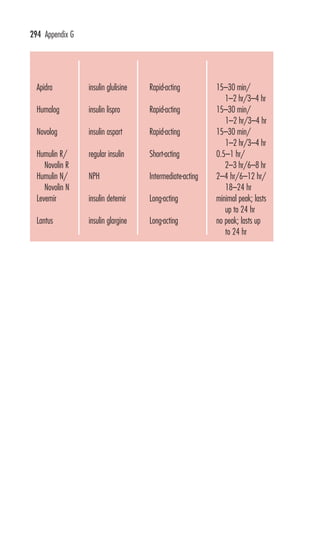 294 Appendix G 
BRAND GENERIC TYPE OF ONSET/PEAK/ 
NAME NAME INSULIN DURATION 
Apidra insulin glulisine Rapid-acting 15–30 min/ 
1–2 hr/3–4 hr 
Humalog insulin lispro Rapid-acting 15–30 min/ 
1–2 hr/3–4 hr 
Novolog insulin aspart Rapid-acting 15–30 min/ 
1–2 hr/3–4 hr 
Humulin R/ regular insulin Short-acting 0.5–1 hr/ 
Novolin R 2–3 hr/6–8 hr 
Humulin N/ NPH Intermediate-acting 2–4 hr/6–12 hr/ 
Novolin N 18–24 hr 
Levemir insulin detemir Long-acting minimal peak; lasts 
up to 24 hr 
Lantus insulin glargine Long-acting no peak; lasts up 
to 24 hr 
 