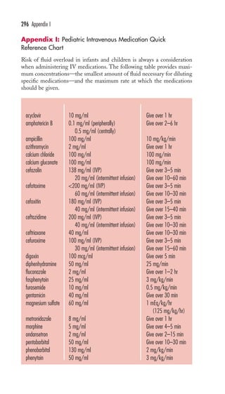 296 Appendix I 
Appendix I: Pediatric Intravenous Medication Quick 
Reference Chart 
Risk of fluid overload in infants and children is always a consideration 
when administering IV medications. The following table provides maxi-mum 
concentrations—the smallest amount of fluid necessary for diluting 
specific medications—and the maximum rate at which the medications 
should be given. 
DRUG MAXIMUM CONCENTRATION MAXIMUM RATE 
acyclovir 10 mg/ml Give over 1 hr 
amphotericin B 0.1 mg/ml (peripherally) Give over 2–6 hr 
0.5 mg/ml (centrally) 
ampicillin 100 mg/ml 10 mg/kg/min 
azithromycin 2 mg/ml Give over 1 hr 
calcium chloride 100 mg/ml 100 mg/min 
calcium gluconate 100 mg/ml 100 mg/min 
cefazolin 138 mg/ml (IVP) Give over 3–5 min 
20 mg/ml (intermittent infusion) Give over 10–60 min 
cefotaxime 200 mg/ml (IVP) Give over 3–5 min 
60 mg/ml (intermittent infusion) Give over 10–30 min 
cefoxitin 180 mg/ml (IVP) Give over 3–5 min 
40 mg/ml (intermittent infusion) Give over 15–40 min 
ceftazidime 200 mg/ml (IVP) Give over 3–5 min 
40 mg/ml (intermittent infusion) Give over 10–30 min 
ceftriaxone 40 mg/ml Give over 10–30 min 
cefuroxime 100 mg/ml (IVP) Give over 3–5 min 
30 mg/ml (intermittent infusion) Give over 15–60 min 
digoxin 100 mcg/ml Give over 5 min 
diphenhydramine 50 mg/ml 25 mg/min 
fluconazole 2 mg/ml Give over 1–2 hr 
fosphenytoin 25 mg/ml 3 mg/kg/min 
furosemide 10 mg/ml 0.5 mg/kg/min 
gentamicin 40 mg/ml Give over 30 min 
magnesium sulfate 60 mg/ml 1 mEq/kg/hr 
(125 mg/kg/hr) 
metronidazole 8 mg/ml Give over 1 hr 
morphine 5 mg/ml Give over 4–5 min 
ondansetron 2 mg/ml Give over 2–15 min 
pentobarbital 50 mg/ml Give over 10–30 min 
phenobarbital 130 mg/ml 2 mg/kg/min 
phenytoin 50 mg/ml 3 mg/kg/min 
 