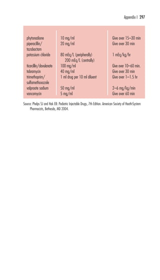 Appendix I 297 
DRUG MAXIMUM CONCENTRATION MAXIMUM RATE 
phytonadione 10 mg/ml Give over 15–30 min 
piperacillin/ 20 mg/ml Give over 30 min 
tazobactam 
potassium chloride 80 mEq/L (peripherally) 1 mEq/kg/hr 
200 mEq/L (centrally) 
ticarcillin/clavulanate 100 mg/ml Give over 10–60 min. 
tobramycin 40 mg/ml Give over 30 min 
trimethoprim/ 1 ml drug per 10 ml diluent Give over 1–1.5 hr 
sulfamethoxazole 
valproate sodium 50 mg/ml 2–6 mg/kg/min 
vancomycin 5 mg/ml Give over 60 min 
Source: Phelps SJ and Hak EB: Pediatric Injectable Drugs, 7th Edition. American Society of Heath-System 
Pharmacists, Bethesda, MD 2004. 
 