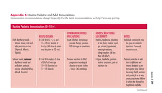 Appendix K 299 
Appendix K: Routine Pediatric and Adult Immunizations 
Immunization recommendations change frequently. For the latest recommendations see http://www.cdc.gov/nip. 
GENERIC NAME 
(BRAND NAMES) 
DTaP diphtheria toxoid, 
therapy, previous 
tetanus toxoid, and acel-lular 
pertussis vaccine 
(Daptacel, Infanrix, 
Tripedia) 
Tetanus toxoid, reduced 
to diphtheria and 
tetanus designed to pro-tect 
symptoms, pain at 
injection site. 
diphtheria toxoid and 
acellularm pertussis 
vaccine (absorbedHDTap, 
Adacell, Boostrix) 
ROUTE/DOSAGE 
0.5 ml IM at 2, 4, 6, and 
15–18 mo; booster at 
4–6 yr (4th dose in series 
may be given at 12 mo). 
0.5 ml IM to replace 1 dose 
of DTaP at from age 
10–18 (Boostrix) or 
11–18 (Adacel). 
CONTRAINDICATIONS/ 
PRECAUTIONS 
Acute infection, immunosup-pressive 
CNS damage or convulsions. 
Previous reactions to DTaP, 
progressive neurological 
disease or recent (within 
7 days) CNS pathology. 
ADVERSE REACTIONS/ 
SIDE EFFECTS 
Redness, tenderness, induration 
at site; fever; malaise; myal-gia; 
urticaria; hypotension; 
neurologic reactions; 
allergic reactions (all less 
than with DTwP). 
Fatigue, headache, gastroin-testinal 
NOTES 
Individual components may 
be given as separate 
injections if unusual 
reactions occur. 
Pertussis protection in addi-tion 
against older children 
becoming ill with pertussis 
and passing it on to very 
young unprotected children 
in whom the disease has 
heightened morbidity. 
Routine Pediatric Immunizations (0–18 yr) 
(continued) 
 
