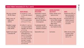 300 Appendix K 
GENERIC NAME 
(BRAND NAMES) 
Polio vaccine, inactivated 
(IPV, IPOL, Poliovax) 
Measles, mumps, and 
site; arthritis/arthralgia 
rubella vaccines 
(M-M-R II) 
Hemophilus b conjugate 
at injection site; fever. 
vaccine (PedvaxHIB, 
ActHIB, HibTITER) 
Hepatitis B vaccine (Engerix- 
B, Recombivax HB) 
ROUTE/DOSAGE 
0.5 ml subcut at 2, 4, and 
6–18 mo with a booster at 
4–6 yr. 
Single dose 0.5 ml subcut at 
12–15 mo with a booster 
at 4–6 yr or 11–12 yr. 
0.5 ml IM at 2, 4, and 6 mo 
(6 mo dose not needed for 
PedvaxHIB), with a booster 
at 12–15 mo. 
10 mcg IM Engerix-B or 5 mcg 
IM Recombivax HB 1st 
dose at 0–2 mo, 2nd dose 
at 1–4 mo, and 3rd dose 
at 6–18 mo (1st and 2nd 
dose about 1 mo apart). 
Dose is same for patients 
up to 20 yrs old. 
CONTRAINDICATIONS/ 
PRECAUTIONS 
Hypersensitivity to neomycin, 
streptomycin, or polymyxin 
B; acute febrile illness. 
Allergy to egg, gelatin, or 
neomycin; active infection; 
immunosuppression. 
If co-administered with other 
immunizations, consider con-traindications 
of all products. 
Hypersensitivity to yeast. 
ADVERSE REACTIONS/ 
SIDE EFFECTS 
Erythema, induration, pain at 
injection site; fever. 
Burning, stinging, pain at injec-tion 
(40%); fever; encephalitis; 
allergic reactions. 
Induration, erythema, tender-ness 
Local soreness. 
NOTES 
Oral polio vaccine (OPV) is no 
longer recommended for 
use in the United States. 
If unusual reactions occur, 
individual components 
may be given as sepa-rate 
injections. 
Children who have not been 
vaccinated as infants 
should complete the 
series by 12 yr. 
Routine Pediatric Immunizations (0–18 yr) (cont’d) 
 
