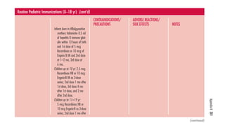 Appendix K 301 
ADVERSE REACTIONS/ 
SIDE EFFECTS NOTES 
GENERIC NAME 
(BRAND NAMES) ROUTE/DOSAGE 
Infants born to HBsAg-positive 
mothers: Administer 0.5 ml 
within 12 hours of birth 
of hepatitis B immune glob-ulin 
and 1st dose of 5 mcg 
Recombivax or 10 mcg of 
Engerix B IM and 2nd dose 
at 1–2 mo, 3rd dose at 
6 mo. 
Children up to 10 yr: 2.5 mcg 
Recombivax HB or 10 mcg 
Engerix-B IM as 3-dose 
series; 2nd dose 1 mo after 
1st dose, 3rd dose 4 mo 
after 1st dose, and 2 mo 
after 2nd dose. 
Children up to 11–19 yr: 
5 mcg Recombivax HB or 
10 mcg Engerix-B as 3-dose 
series; 2nd dose 1 mo after 
CONTRAINDICATIONS/ 
PRECAUTIONS 
(continued) 
Routine Pediatric Immunizations (0–18 yr) (cont’d) 
 