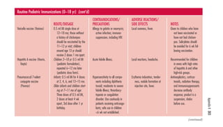 Appendix K 303 
NOTES 
Given to children who have 
GENERIC NAME 
(BRAND NAMES) 
Varicella vaccine (Varivax) 
vaccination. 
Recommended for children 
Hepatitis A vaccine (Havrix, 
radiation therapy, 
in areas with high rates 
of hepatitis A and other 
high-risk groups. 
Antineoplastics, corticos-teroids, 
Vaqta) 
Pneumococcal 7-valent 
nodule formation at 
injection site, fever. 
including diphtheria 
toxoid; moderate to severe 
febrile illness; thrombocy-topenia 
conjugate vaccine 
(Prevnar) 
ROUTE/DOSAGE 
0.5 ml IM single dose at 
Salicylates should 
not been vaccinated or 
have not had chicken-pox. 
including HIV. 
be avoided for 6 wk fol-lowing 
12–18 mo; those without 
a history of chickenpox 
should be vaccinated by the 
11–12 yr visit; children 
around age 13 yr should 
receive 2 doses 1 mo apart. 
Children 2–18 yr: 0.5 ml IM 
(pediatric formulation), 
repeated 6–12 mo later 
(pediatric dose form). 
Infants: 0.5 ml IM for 4 doses 
at 2, 4, 6, and 12–15 mo. 
Older infants and children start-ing 
at 7–11 mo of age: 
Three doses of 0.5 ml IM, 
2 doses at least 4 wk 
apart, 3rd dose after 1 yr 
birthday. 
CONTRAINDICATIONS/ 
PRECAUTIONS 
Allergy to gelatin or neomycin; 
active infection; immuno-suppression, 
Acute febrile illness. 
Hypersensitivity to all compo-nents 
or coagulation 
disorder. Use cautiously in 
patients receiving anticoagu-lants; 
safe use in children 
6 wk not established. 
ADVERSE REACTIONS/ 
SIDE EFFECTS 
Local soreness, fever. 
Local reactions, headache. 
Erythema induration, tender-ness, 
and immunosuppressants 
decrease antibody 
response; product is a 
suspension, shake 
before use. 
(continued) 
Routine Pediatric Immunizations (0–18 yr) (cont’d) 
 