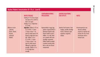 304 Appendix K 
GENERIC NAME 
(BRAND NAMES) 
Influenza vaccine 
(injection: 
Fluarix, Fluvirin, 
Fluzone; 
by single dose annu-ally 
intranasal: 
FluMist) 
ROUTE/DOSAGE 
Starting at 12–23 mo of age: 
Two doses of 0.5 ml IM at 
least 2 mo apart. 
Starting 2–6 yr: Single dose 
0.5 ml IM. 
Injection: Children 6–35 mo: 
0.25 ml IM 1–2 doses 
(2 doses at least 1 mo 
apart for initial season) fol-lowed 
. Children 3–8 yr: 
0.5 ml IM 1–2 doses 
(2 doses at least 1 mo 
apart for initial season) 
followed by single dose 
annually. Children ≥9 yr: 
0.5 IM single dose 
annually. 
CONTRAINDICATIONS/ 
PRECAUTIONS 
Hypersensitivity to eggs/egg 
products. Hypersensitivity to 
thimerosal (injection only). 
Fluvirin should be used in 
children 4 yr only. Avoid 
use in patients with acute 
neurologic compromise. 
FluMist should be avoided 
in patients receiving salicy-lates 
or who are immuno-compromised. 
ADVERSE REACTIONS/ 
SIDE EFFECTS 
Injection: local soreness, fever 
myalgia, possible neurologic 
toxicity. Intranasal: upper 
respiratory congestion, 
malaise. 
NOTES 
Immunosupression may 
decrease antibody 
response to injection and 
increase the risk of viral 
transmission with in-tranasal 
route. 
Routine Pediatric Immunizations (0–18 yr) (cont’d) 
 