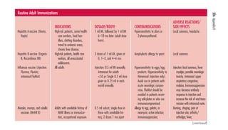 306 Appendix K 
GENERIC NAME 
(BRAND NAMES) 
Hepatitis A vaccine (Havrix, 
Vaqta) 
Hepatitis B vaccine (Engerix- 
B, Recombivax HB) 
Influenza vaccine (Injection: 
Fluzone, Fluvirin; 
intranasal FluMist) 
Measles, mumps, and rubella 
vaccines (M-M-R II) 
INDICATIONS 
High-risk patients, some health 
clotting disorders, 
travel to endemic areas, 
chronic liver disease. 
care workers, food han-dlers, 
High-risk patients, health care 
workers, all unvaccinated 
adolescents. 
FluMist should be 
avoided in patients receiv-ing 
All adults 
Adults with unreliable history of 
y, 2 doses 1 mo apart 
occupational exposure. 
MMR illness or immuniza-tion, 
DOSAGE/ROUTE 
1 ml IM, followed by 1 ml IM 
6–18 mo later (adult dose 
form). 
3 doses of 1 ml IM, given at 
0, 1–2, and 4–6 mo. 
Injection: 0.5 ml IM annually. 
Intranasal for adults 
50 yr: Single 0.5 ml dose 
given as 0.25 ml in each 
nostril annually. 
0.5 ml subcut, single dose in 
those with unreliable his-tor 
CONTRAINDICATIONS 
Hypersensitivity to alum or 
2-phenoxyethanol. 
Anaphylactic allergy to yeast. 
Hypersensitivity to eggs/egg 
products. Hypersensitivity to 
thimerosal (injection only). 
Avoid use in patients with 
acute neurologic compro-mise. 
salicylates or who are 
immunocompromised. 
Allergy to egg, gelatin, or 
neomycin; active infection; 
immunosuppression; 
ADVERSE REACTIONS/ 
SIDE EFFECTS 
Local soreness, headache. 
Local soreness. 
Injection: local soreness, fever 
myalgia, possible neurologic 
toxicity. Intranasal: upper 
respiratory congestion, 
malaise. Immunosuppression 
may decrease antibody 
response to injection and 
increase the risk of viral trans-mission 
with intranasal route. 
Burning, stinging, pain at 
injection site; arthritis/ 
arthralgia; fever; 
Routine Adult Immunizations 
(continued) 
 