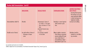 308 Appendix K 
INDICATIONS 
All adults. 
Any adult without a history of 
GENERIC NAME 
(BRAND NAMES) 
Tetanus-diphtheria (Adult Td) 
Varicella vaccine (Varivax) 
chickenpox or herpes 
zoster. 
DOSAGE/ROUTE 
Unimmunized: 2 doses of 
0.5 ml IM 1–2 mo apart, 
then a 3rd dose 6–12 mo 
later; 
immunized: booster every 
10 yr. 
0.5 ml subcut; repeated 
4–8 wk later. 
CONTRAINDICATIONS 
Neurologic or severe hypersen-sitivity 
reaction to prior 
dose. 
Allergy to gelatin or neomycin; 
active infection; immunosup-pression 
including HIV; preg-nancy; 
family history of 
immunodeficiency; blood/ 
blood product in past 5 mo. 
ADVERSE REACTIONS/ 
SIDE EFFECTS 
becoming ill with pertussis 
from passing it on to very 
young unprotected children 
in whom the disease has 
heightened morbidity. 
Local pain and swelling. 
Salicylates should be 
avoided for 6 wk follow-ing 
vaccination. 
Routine Adult Immunizations (cont’d) 
Less commonly used vaccines are not included. 
SOURCE: Adapted from the recommendations of the National Immunization Program: http://www.cdc.gov/nip. 
 