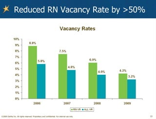 Reduced RN Vacancy Rate by >50% 