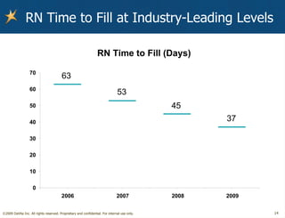 RN Time to Fill at Industry-Leading Levels 
