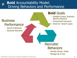 Bold  Accountability Model:  Driving Behaviors and Performance Text Business Performance Result of Behavior Business Outcomes Text Bold  Goals Establish Unique, Business-Specific Measures Forced-Rank Scorecard Shoot for “stretch” goals Text Recruiter Behaviors Identify Strong / Weak Manage Up or Out 