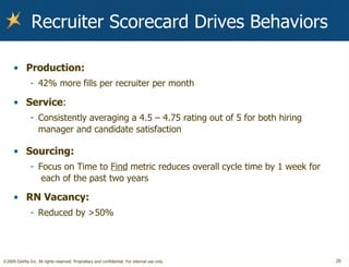Recruiter Scorecard Drives Behaviors Production: 42% more fills per recruiter per month Service : Consistently averaging a 4.5 – 4.75 rating out of 5 for both hiring manager and candidate satisfaction Sourcing: Focus on Time to  Find  metric reduces overall cycle time by 1 week for  each of the past two years RN Vacancy: Reduced by >50% 