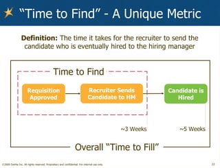 “ Time to Find” - A Unique Metric Definition:  The time it takes for the recruiter to send the candidate who is eventually hired to the hiring manager Time to Find Requisition Approved Recruiter Sends Candidate to HM Candidate is Hired Overall “Time to Fill” ~3 Weeks ~5 Weeks 