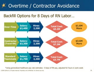Overtime / Contractor Avoidance Backfill Options for 8 Days of RN Labor… Hires: 2,200 Salary: $1,700 Standard Teammate Total Cost: $3.7M $1.6M More Hires: 2,200 Salary: $2,400 Over-Time Total Cost: $5.3M $3.6M More Hires: 2,200 Salary: $3,300 Contractor (Travel RN) Total Cost: $7.3M *Using generalized healthcare pay rate estimates - 8 days of RN pay, adjusted for hours in work week 