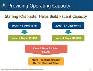 Providing Operating Capacity Staffing RNs Faster Helps Build Patient Capacity 2008:  45 Days to Fill 2009:  37 Days to Fill Vacant Days: 99,000 Vacant Days: 81,000 More Treatments and Better Patient Care Vacant Days Avoided: 18,000 