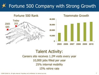 Fortune 500 Company with Strong Growth Talent Activity: Careers site receives 1.2M visits every year 10,000 jobs filled per year 25% internal mobility 15% rehire rate Teammate Growth Fortune 500 Rank Today 355 2005 685 