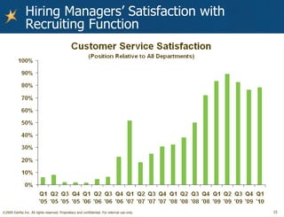 Hiring Managers’ Satisfaction with Recruiting Function 