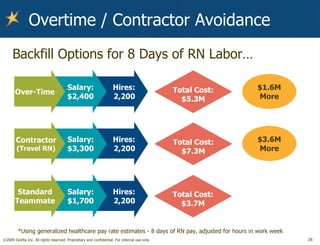 Overtime / Contractor Avoidance <ul><li>Backfill Options for 8 Days of RN Labor… </li></ul>Hires: 2,200 Salary: $1,700 Sta...